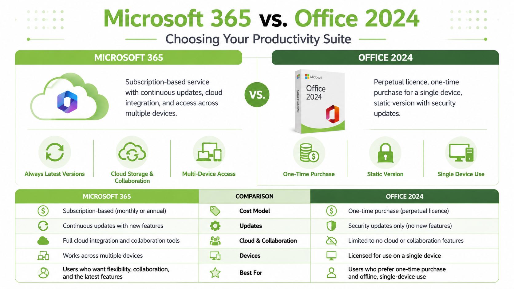一份比较图表，概述了 Microsoft 365 订阅服务和 Office 2024 永久许可证之间的主要区别。