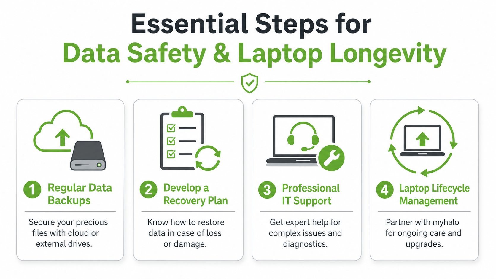 An infographic showing four essential steps for data safety and laptop longevity including backups and IT support.