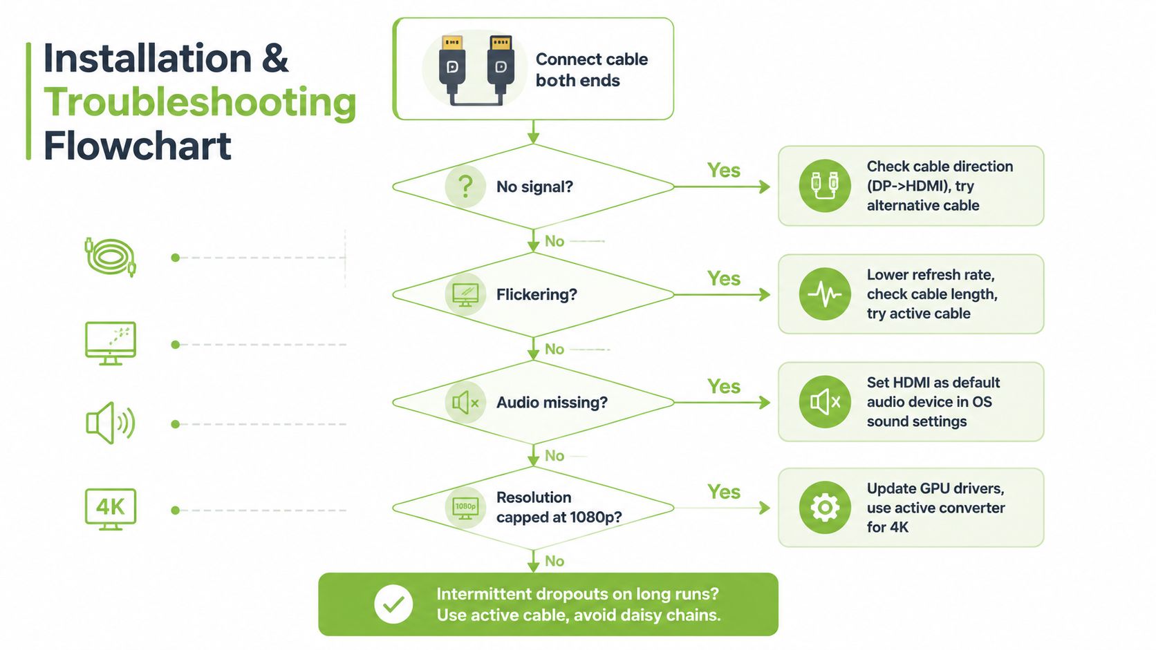 A troubleshooting flowchart for DisplayPort to HDMI cable installation and common connectivity issues.
