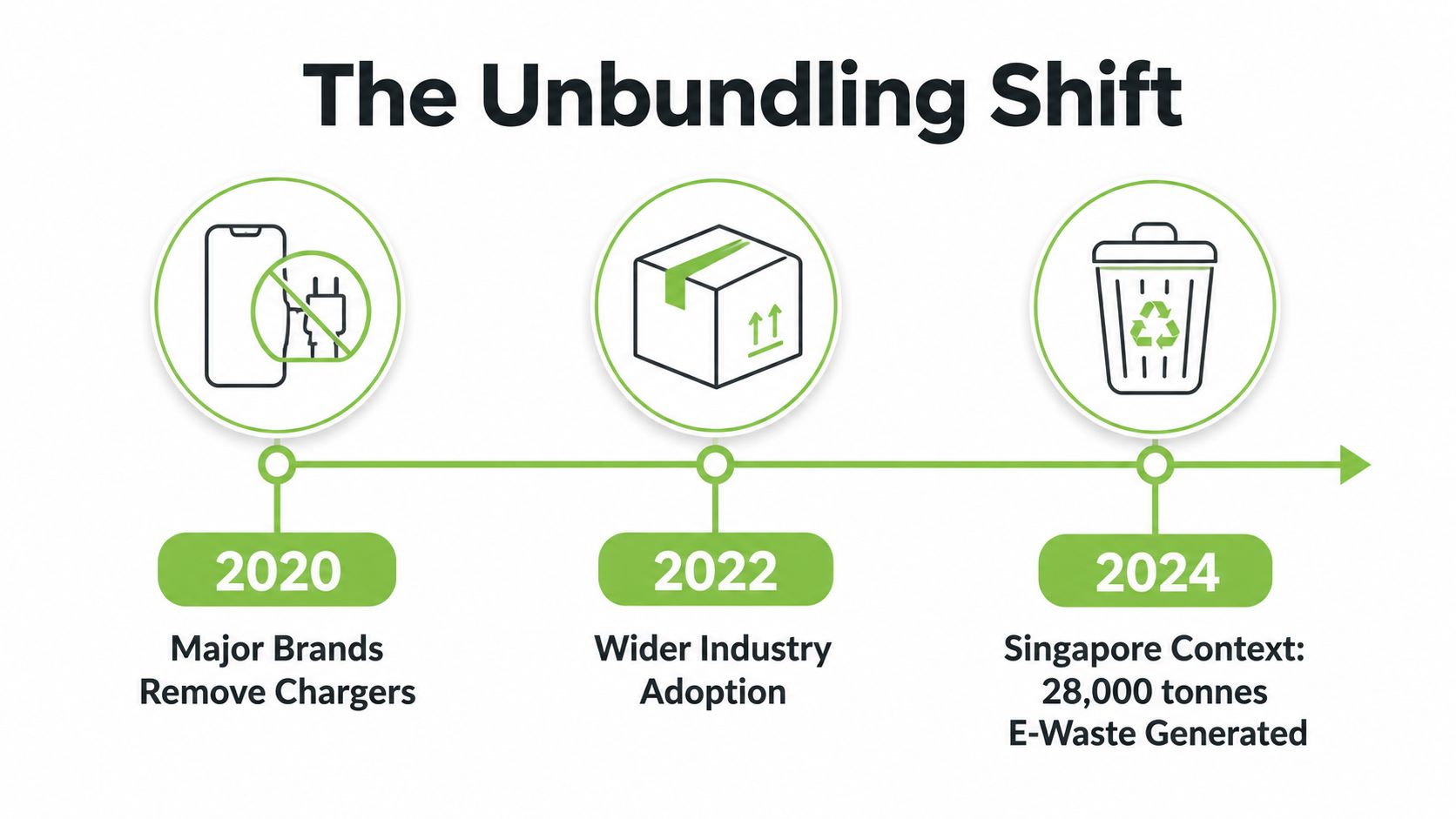 A timeline graphic showing the trend of unbundling chargers from new smartphones between 2020 and 2024.
