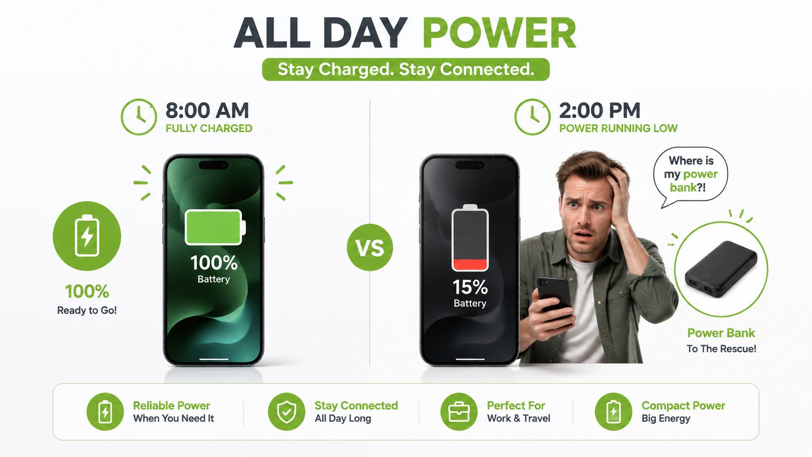 A comparison showing a phone at 100 percent battery versus 15 percent, highlighting a portable power bank solution.