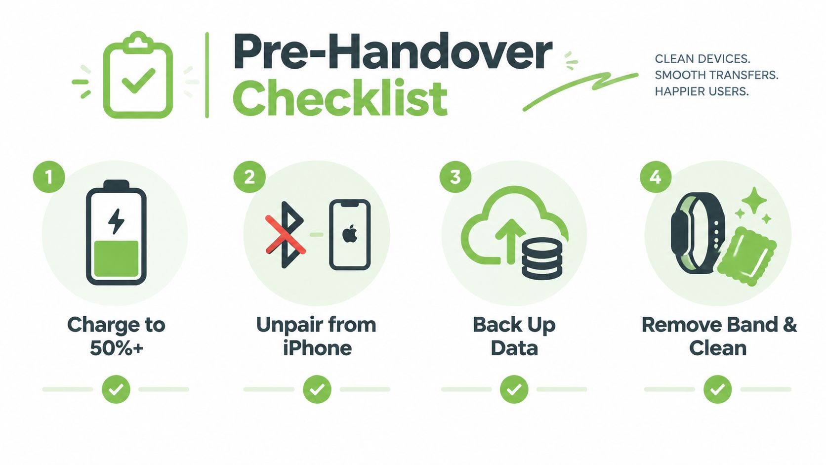 A checklist infographic titled Pre-Handover Checklist for preparing devices like the Apple Watch for a transfer.