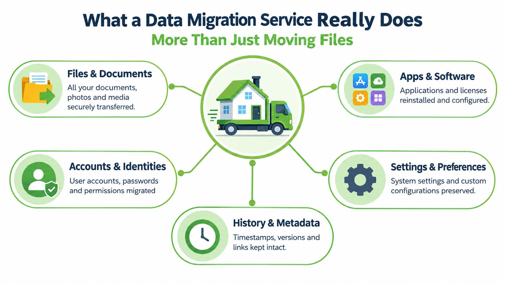 An infographic showing that data migration services move more than just files, including apps, identities, and settings.