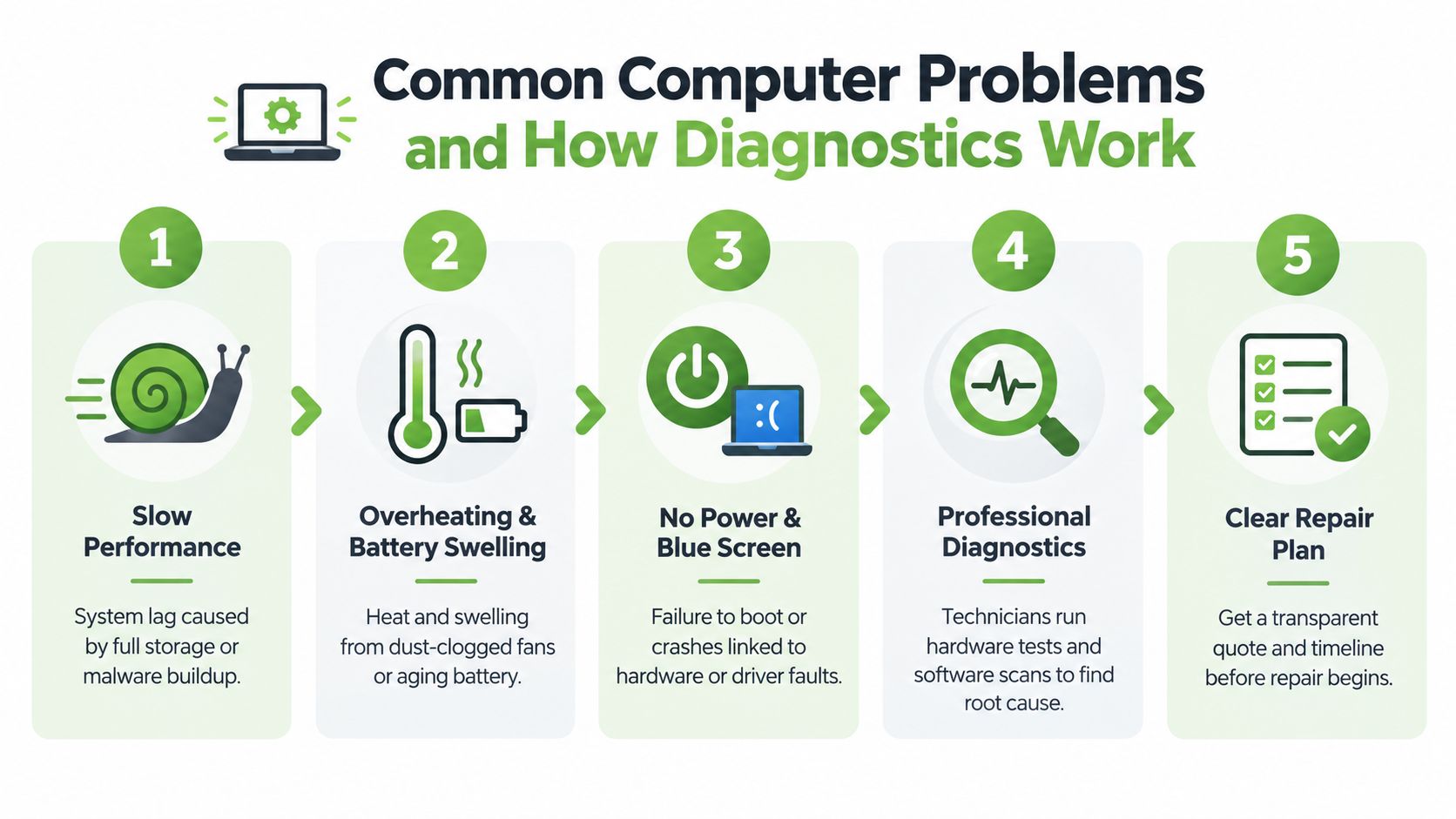 A five-step infographic showing common computer problems like slow performance, overheating, and how professional diagnostics lead to repairs.