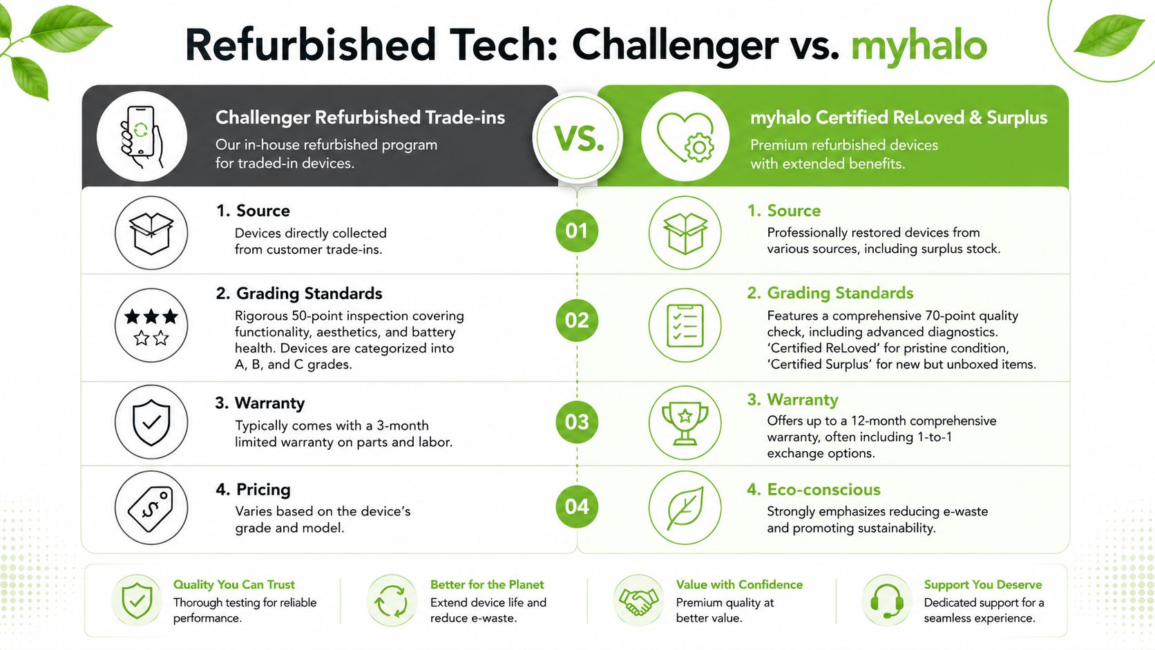 A comparison infographic between Challenger Refurbished Trade-ins and myhalo Certified ReLoved and Surplus devices.