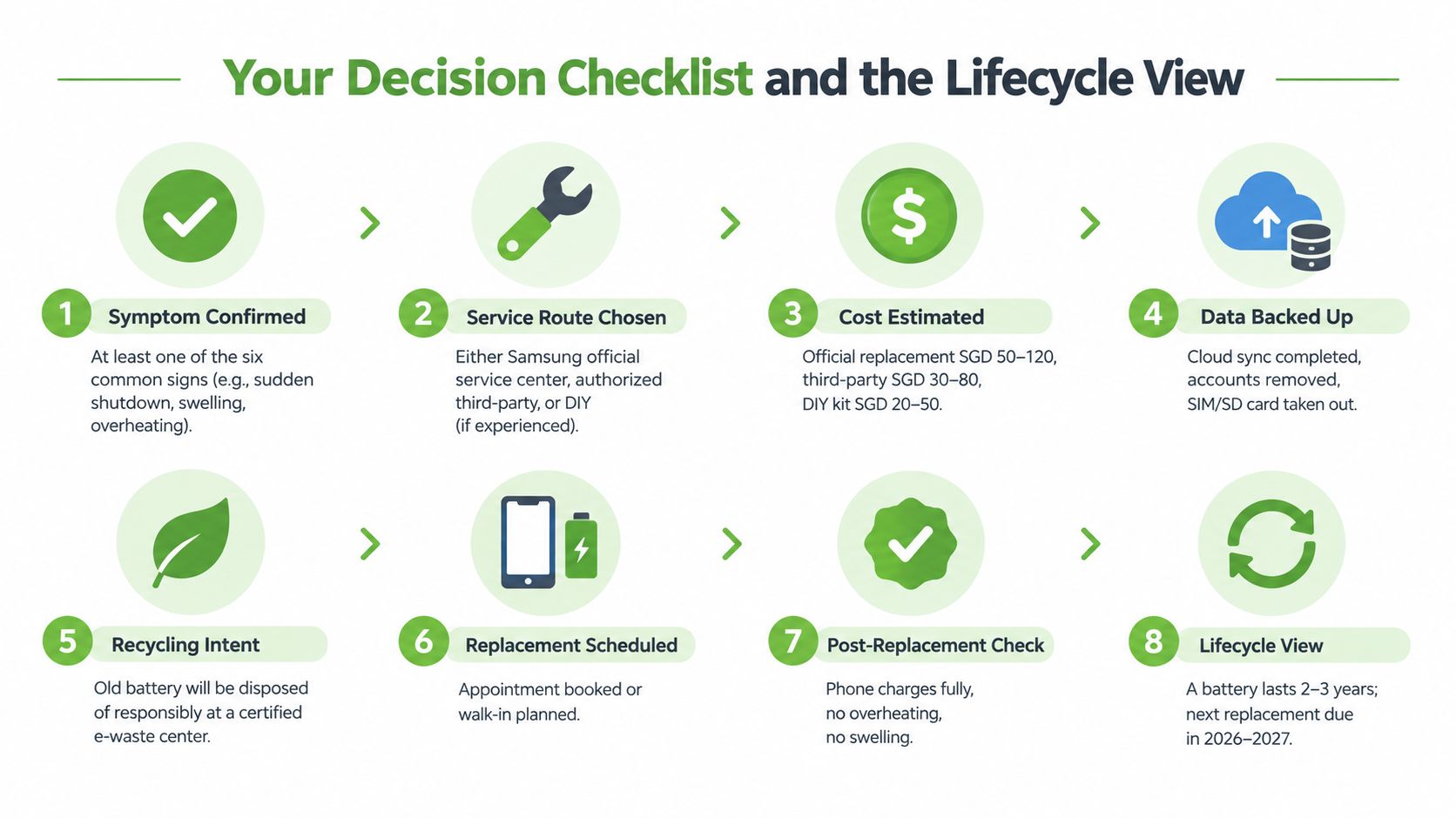 An 8-step infographic guide explaining the decision process and lifecycle view for Samsung battery replacement services.