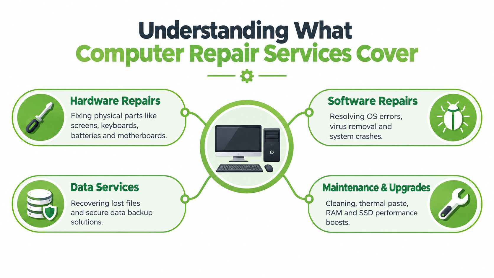 An infographic titled Understanding What Computer Repair Services Cover, detailing hardware, software, data, and maintenance services.