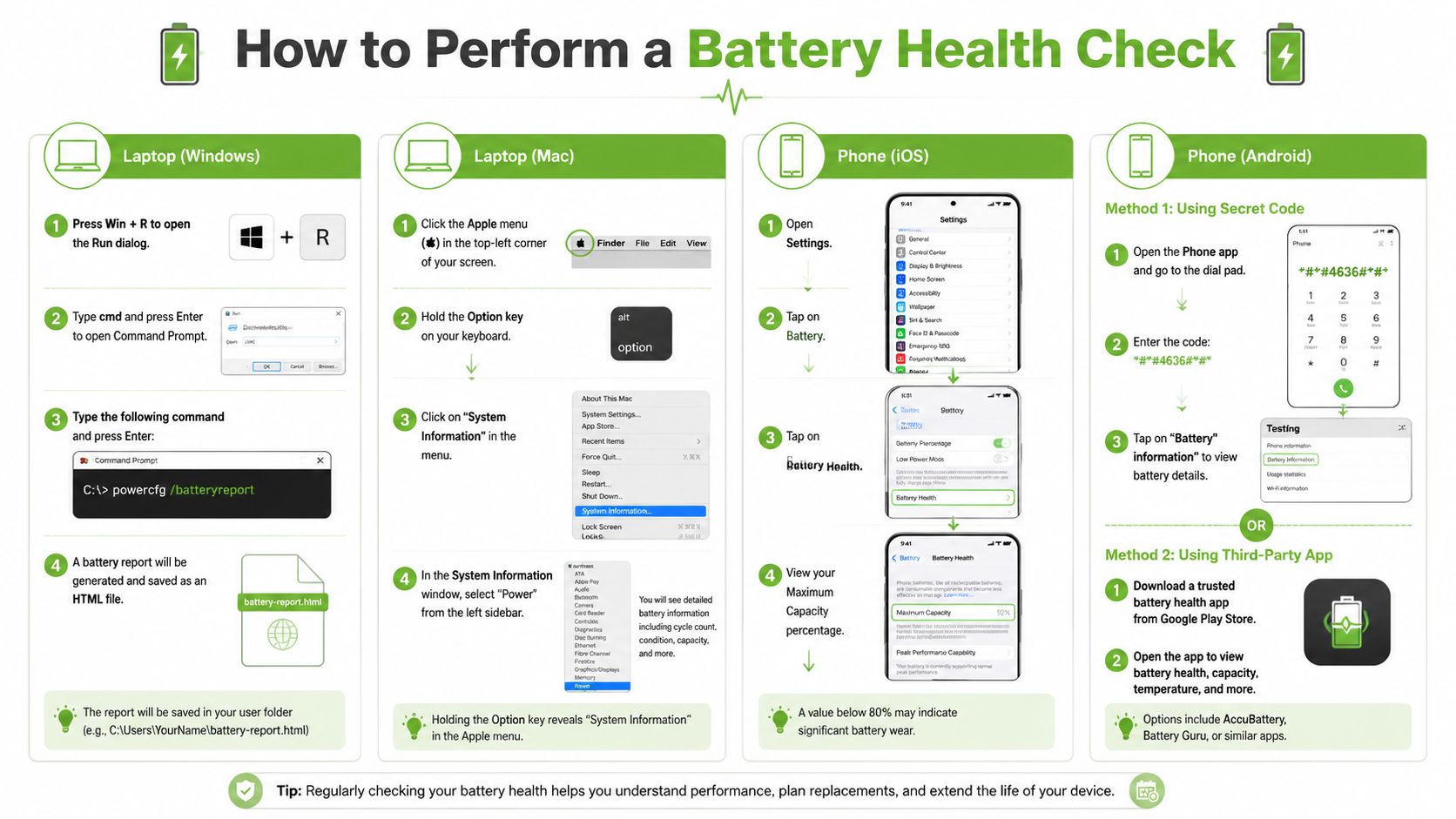 An infographic guide illustrating how to perform a battery health check on Windows, Mac, iOS, and Android devices.