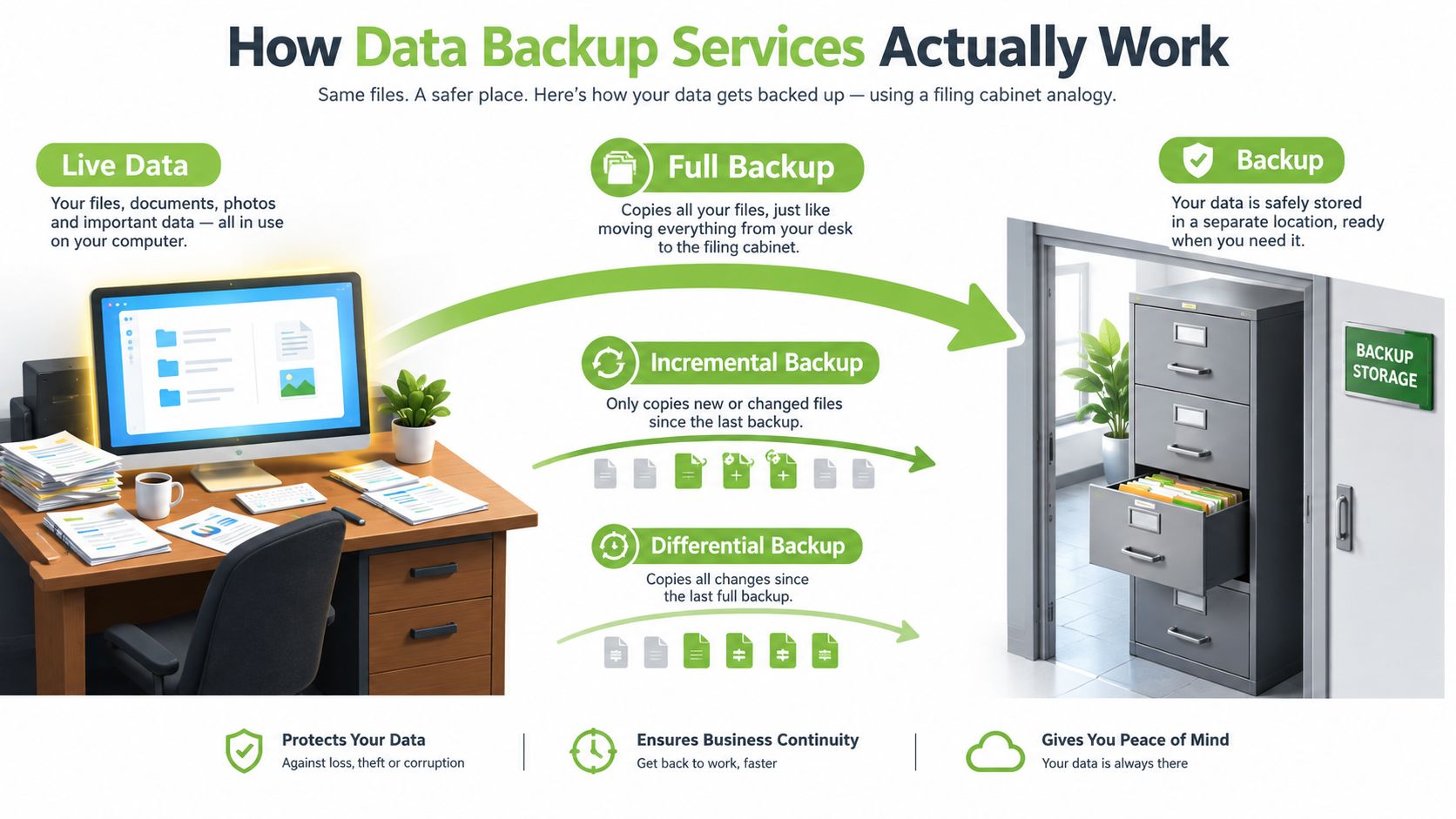 An infographic explaining how data backup services work by comparing full, incremental, and differential backups to a filing cabinet.