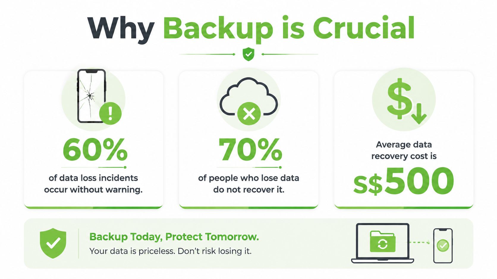 An infographic titled Why Backup is Crucial, showing statistics about data loss, recovery costs, and protecting data.