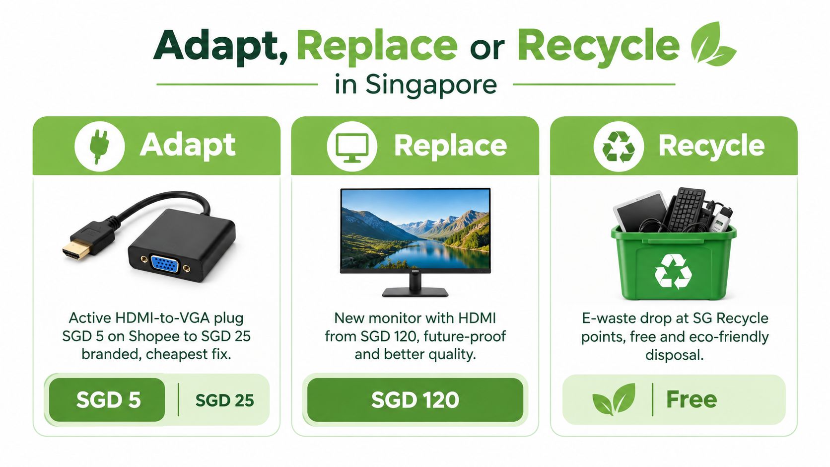 An infographic showing choices to adapt with an HDMI to VGA plug, replace with a monitor, or recycle electronics.