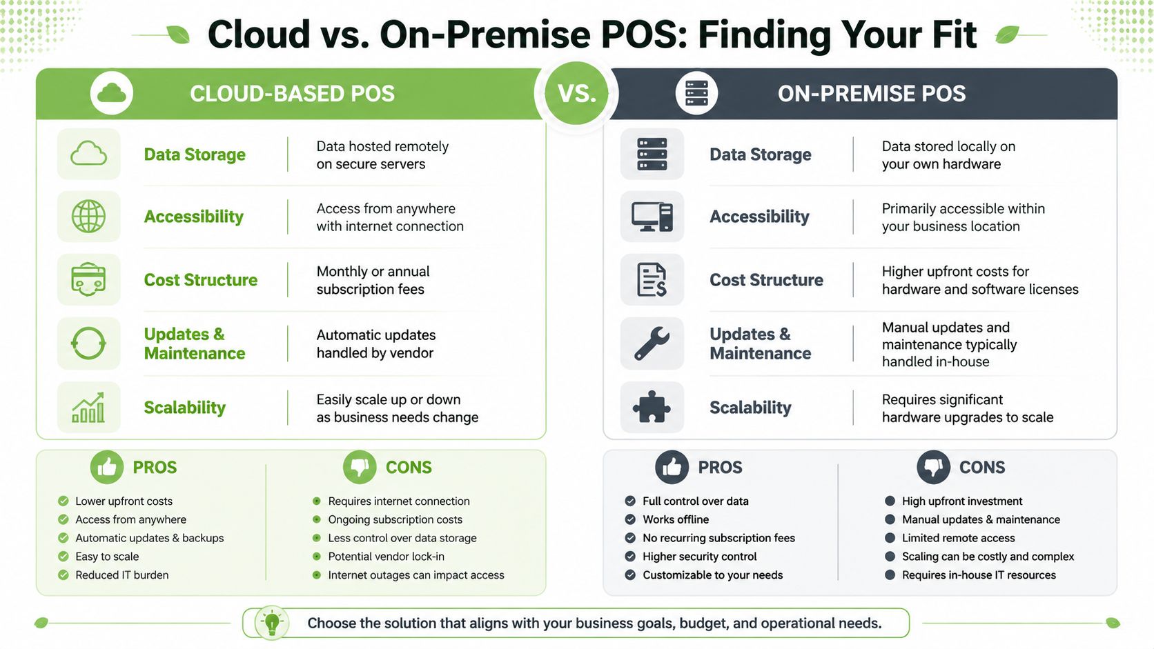 A comparison infographic between cloud-based and on-premise point of sale systems covering storage, costs, and scalability.