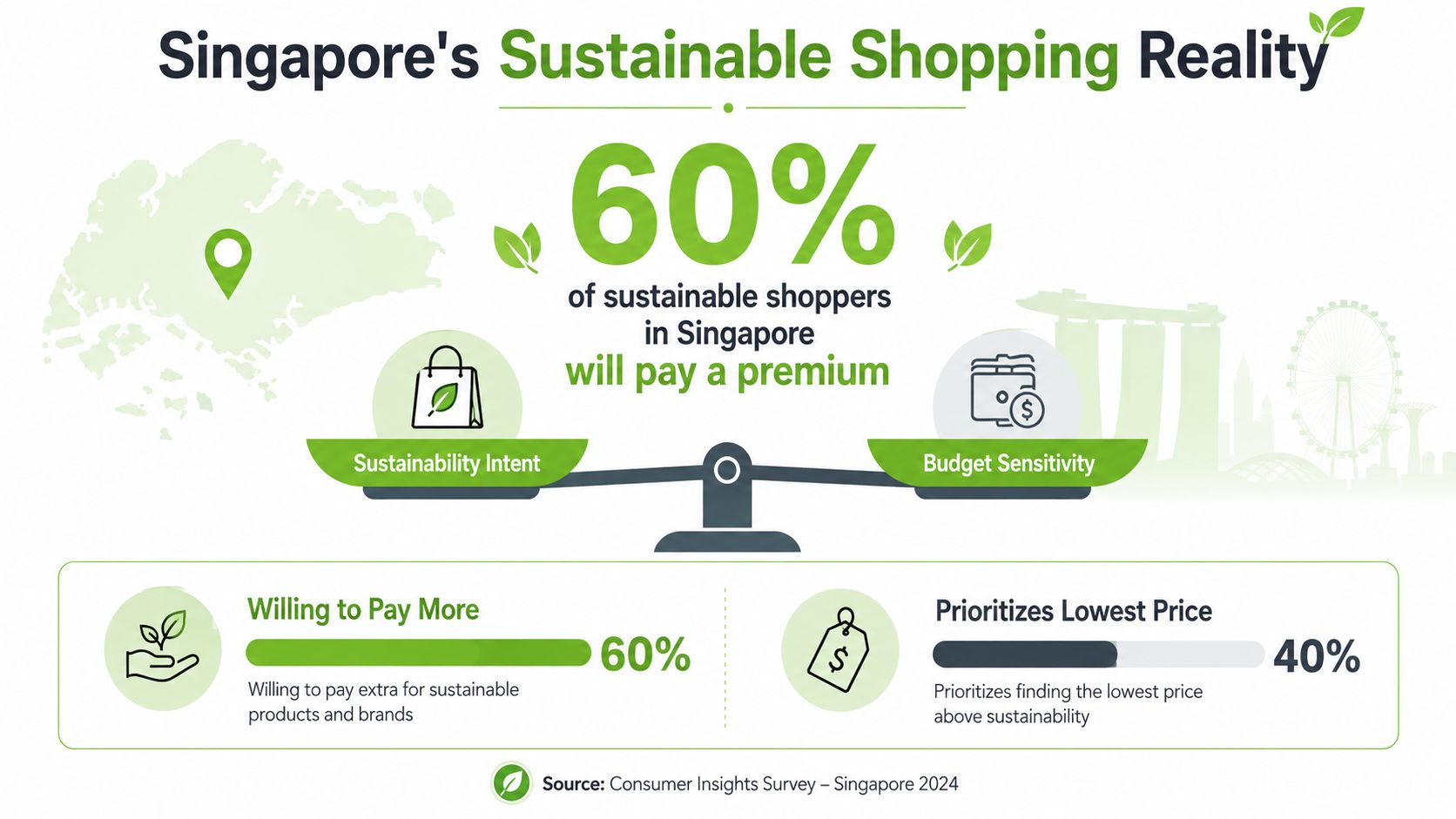 A graphic illustration showing that 60 percent of Singaporean shoppers are willing to pay more for sustainable products.