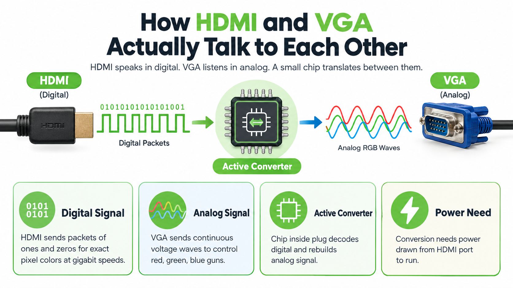 An infographic showing how an active converter chip changes HDMI digital signals into analog VGA signals.