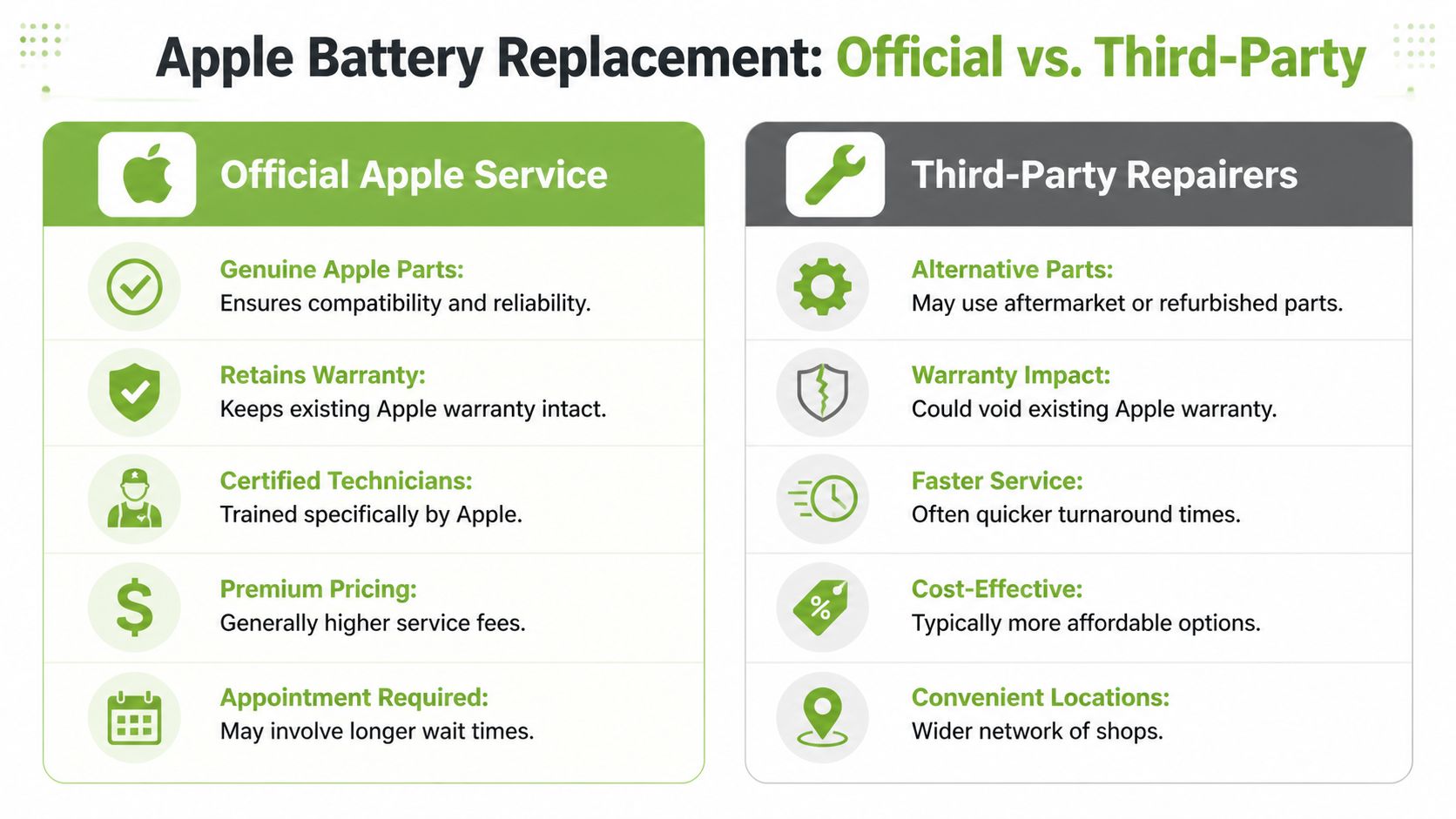A comparison chart outlining the pros and cons of Apple battery replacement through official vs third-party services.