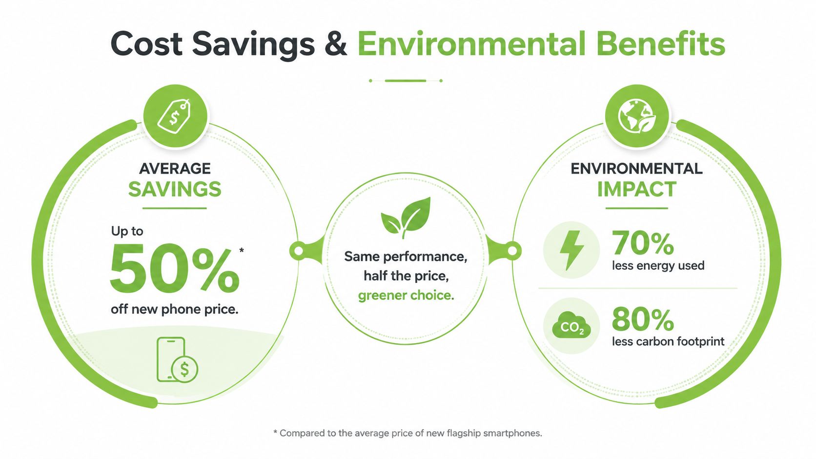 An infographic illustrating the cost savings and environmental benefits of buying refurbished smartphones versus new models.