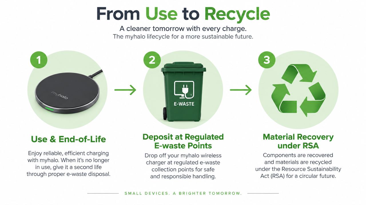 An infographic detailing the three-step lifecycle process for recycling a myhalo wireless charging pad safely.