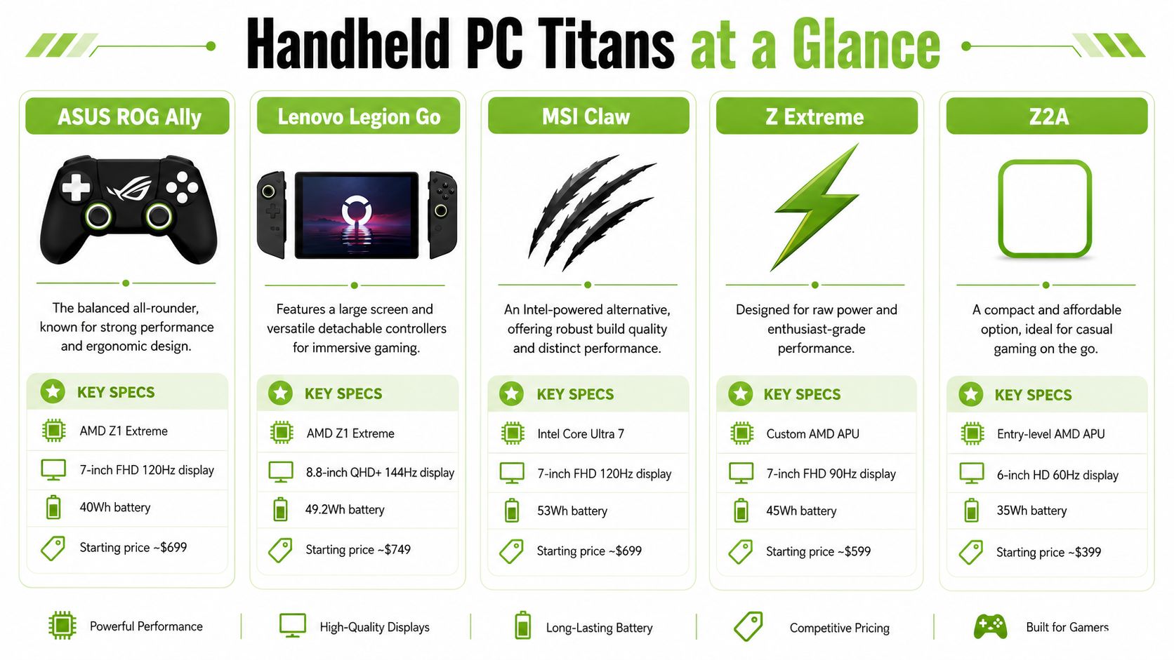 A comparison chart of five handheld gaming PCs highlighting their key technical specifications and starting prices.
