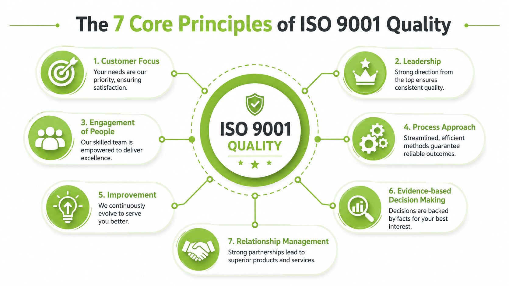 An infographic showing the seven core principles of ISO 9001 quality management with icons and text descriptions.