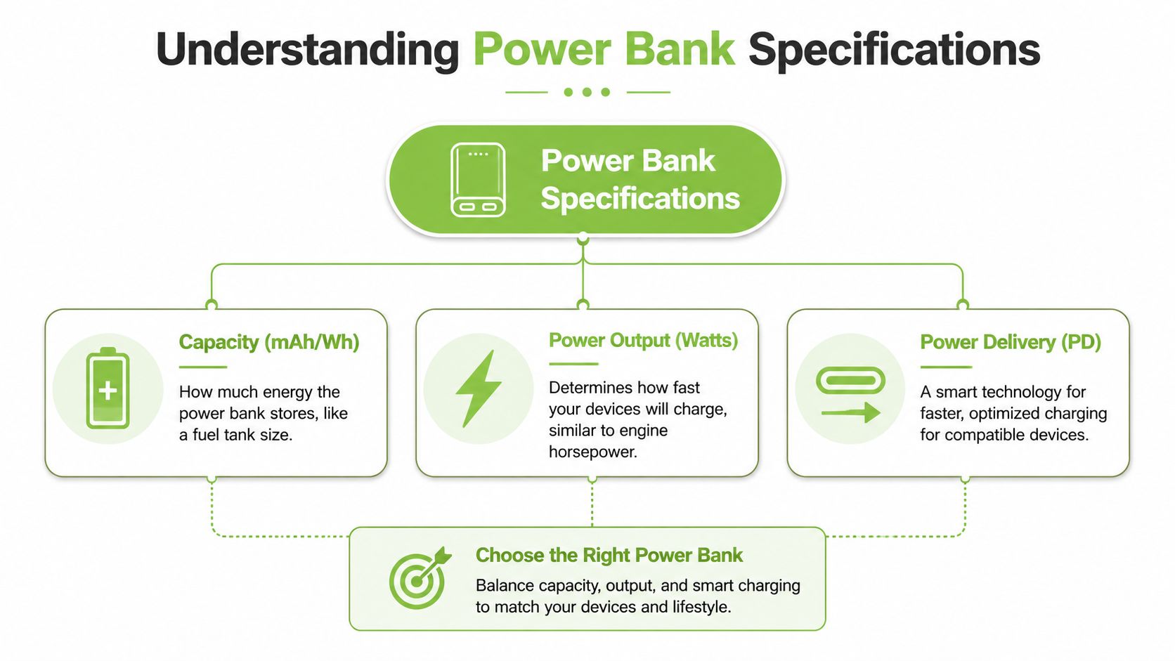 An infographic explaining power bank specifications including capacity, power output, and power delivery technology features.