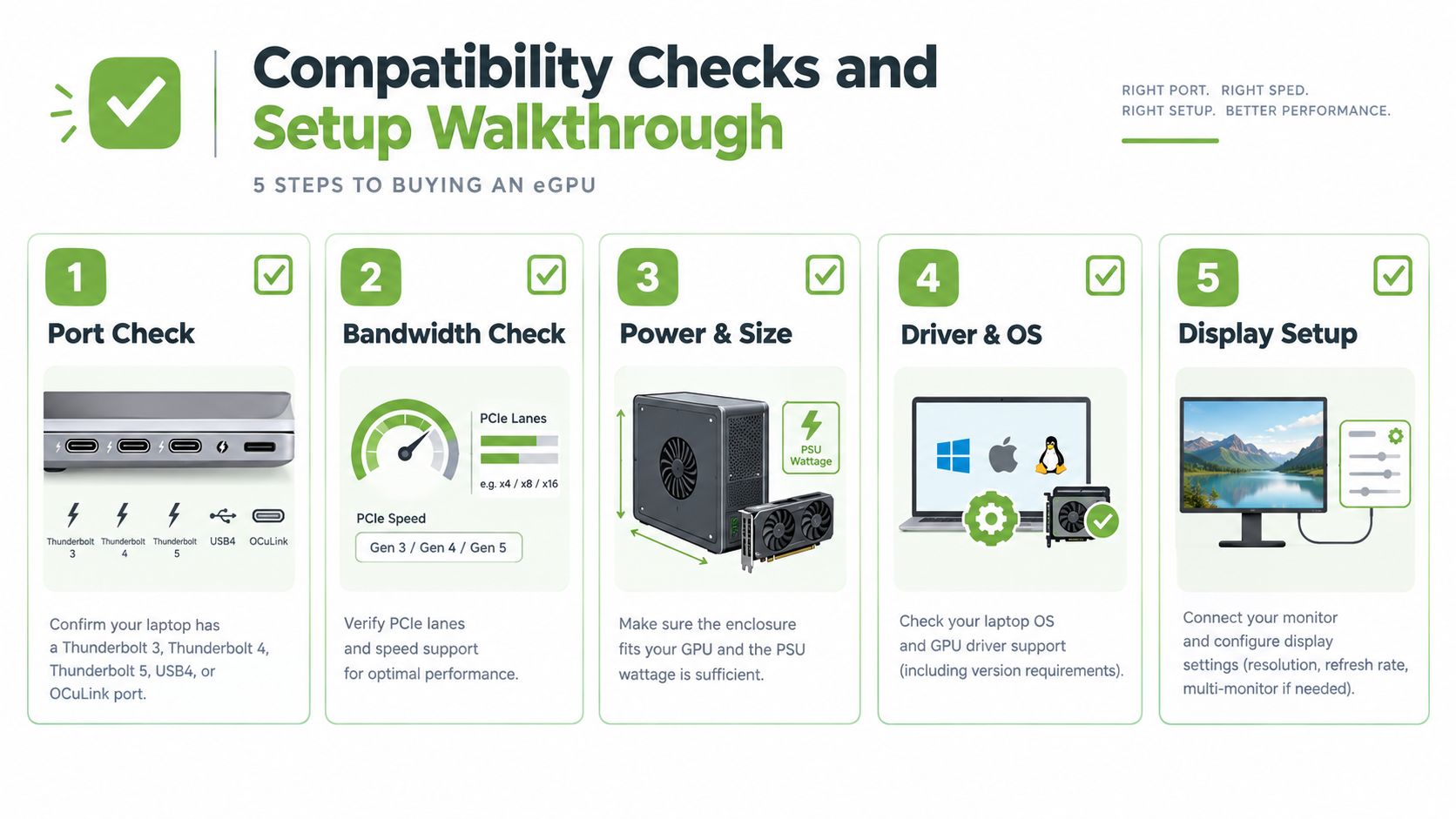 An infographic detailing five essential steps to check compatibility when buying an external GPU for a laptop.