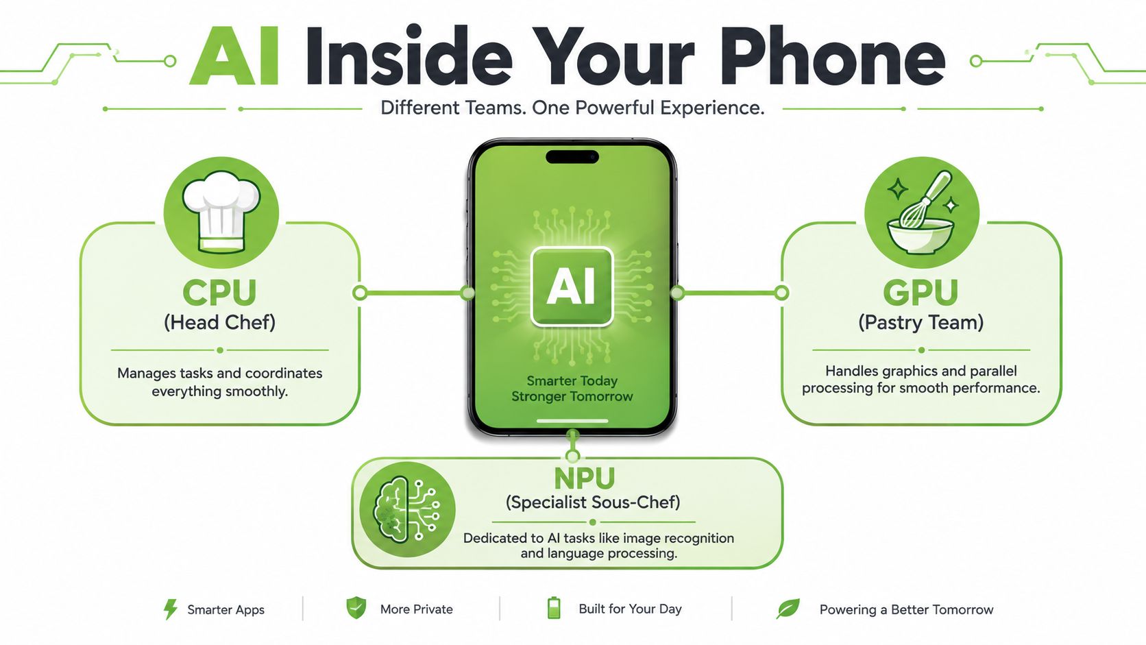 An infographic titled AI Inside Your Phone detailing the roles of the CPU, GPU, and NPU.
