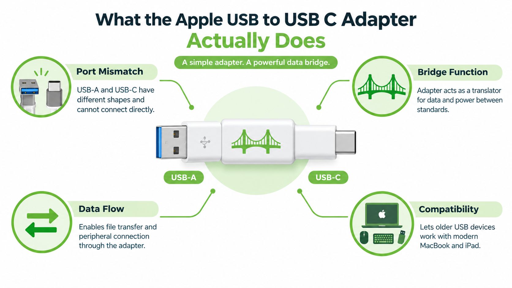 A diagram explaining how an Apple USB-A to USB-C adapter connects older devices to modern hardware.