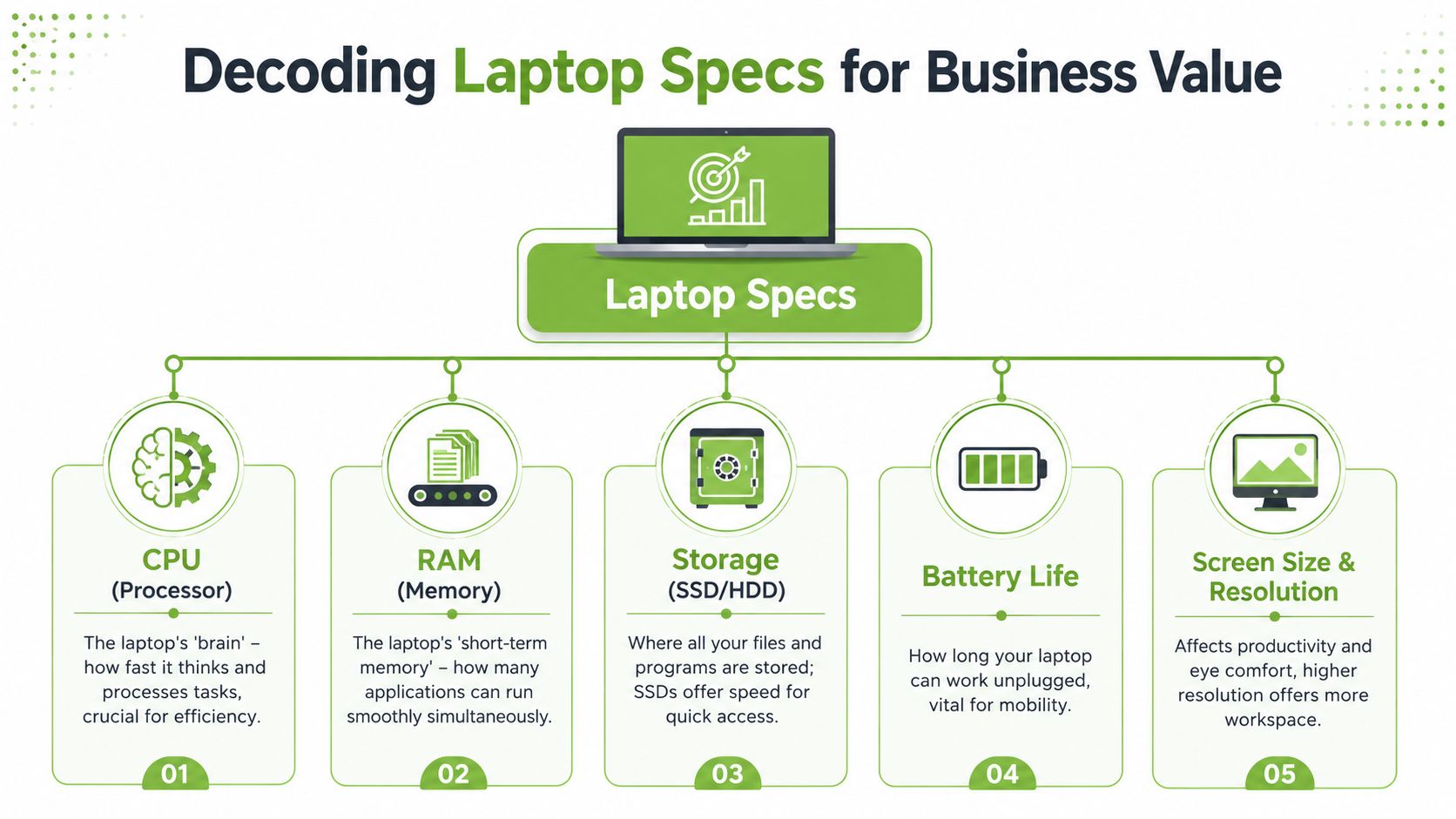 An infographic detailing five key laptop hardware specifications important for improving business productivity and efficiency.