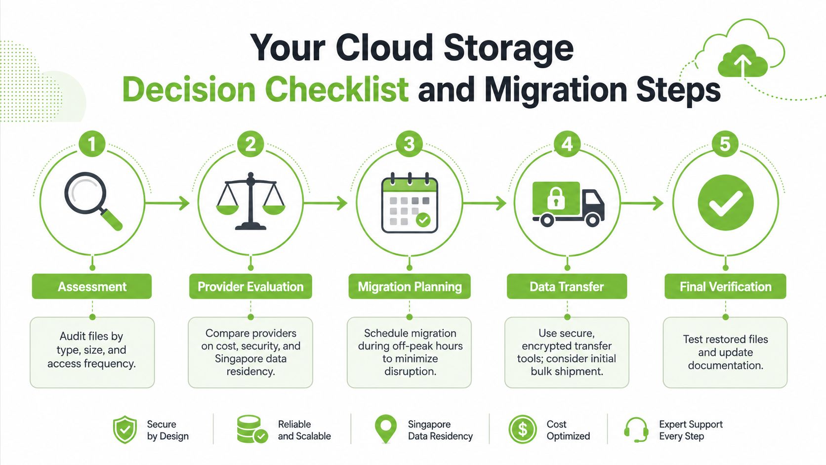 A five-step checklist for migrating and choosing secure cloud storage solutions for business data management.