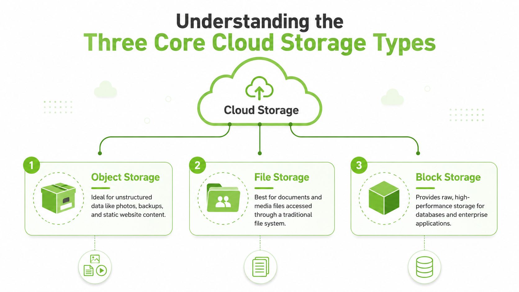 A diagram illustrating three core cloud storage types: object storage, file storage, and block storage.