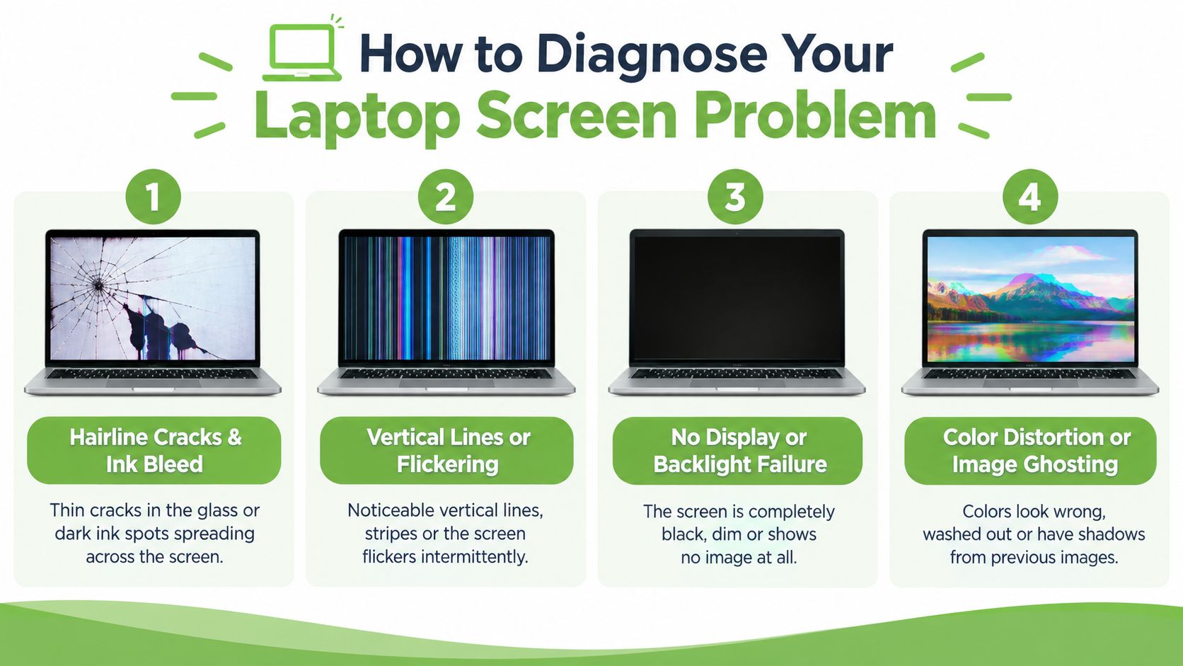 A diagnostic guide illustrating four common laptop screen problems including physical damage, flickering, backlight issues, and distortion.