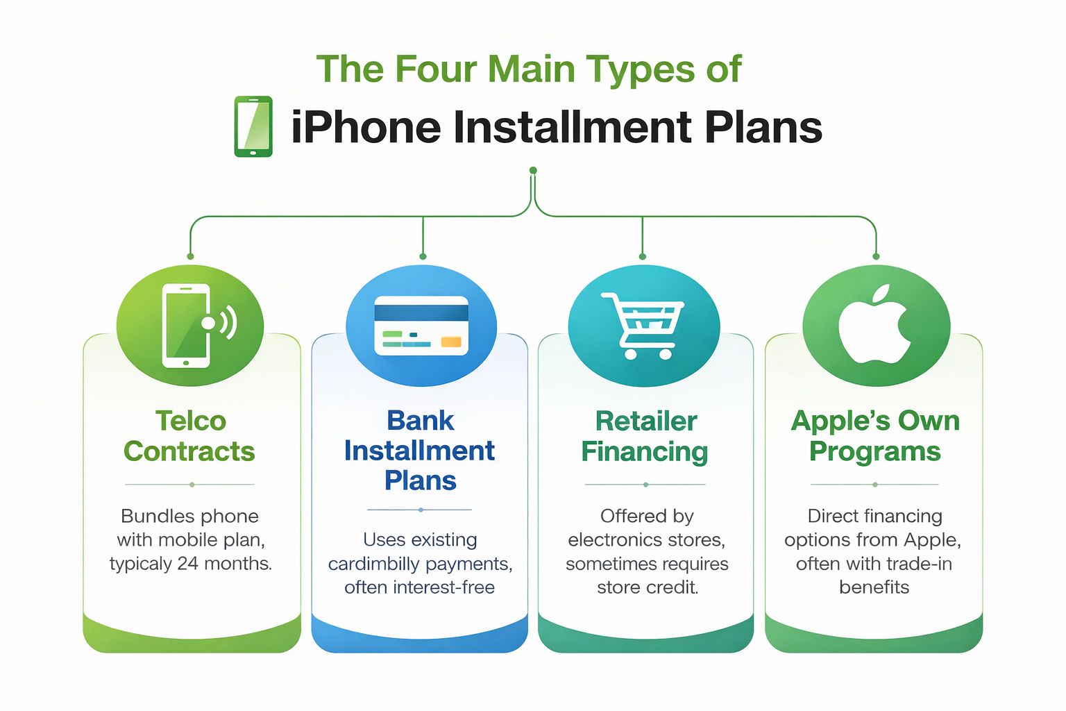 An infographic showing the four main types of iPhone installment plans including telcos, banks, retailers, and Apple.