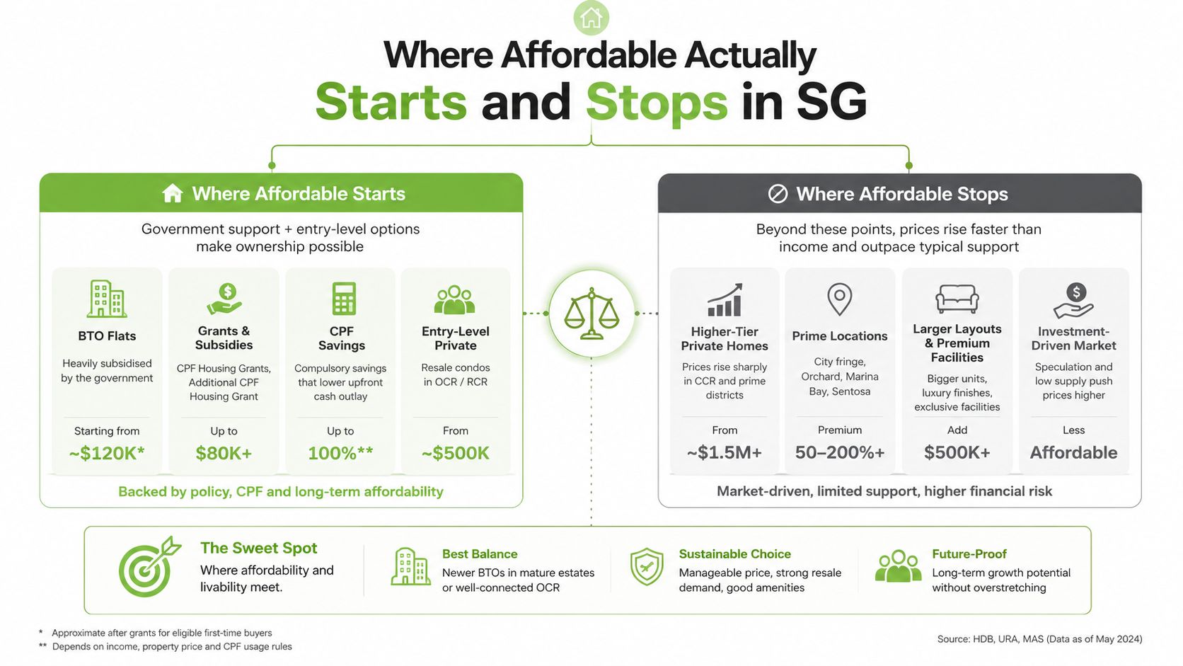 An infographic showing the start and end points of housing affordability in Singapore based on property types.