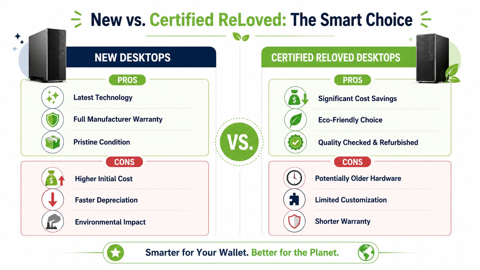 A comparison chart showing the advantages and disadvantages of buying new versus certified refurbished desktop computers.