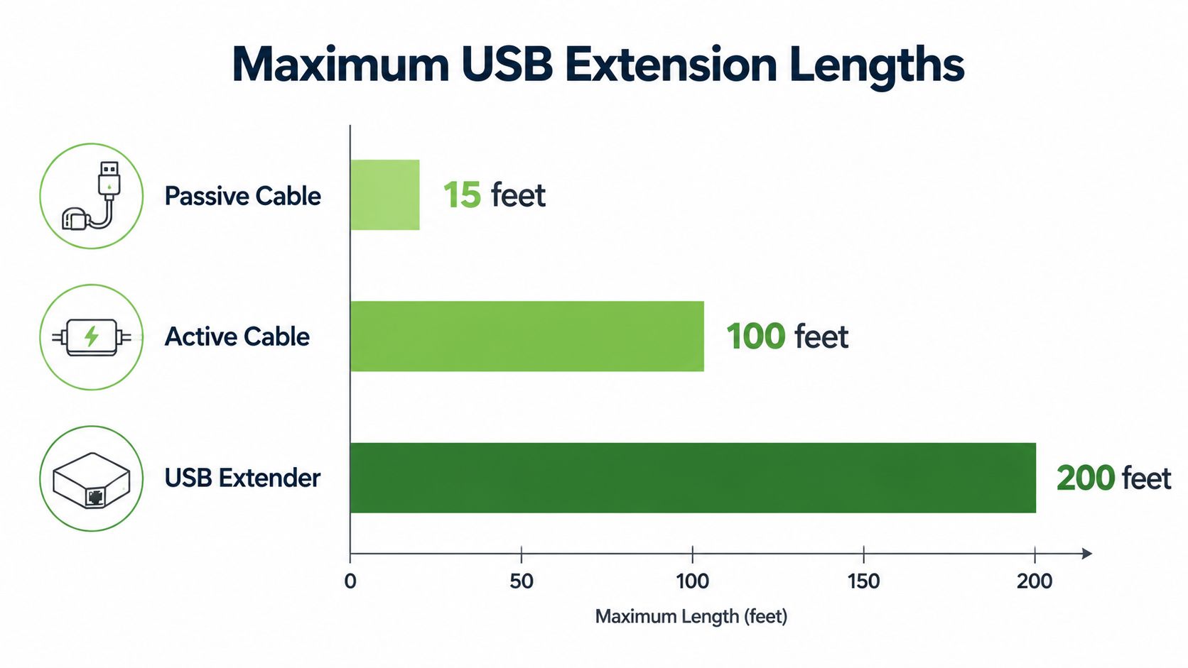 A horizontal bar chart comparing the maximum extension lengths for passive cables, active cables, and USB extenders.