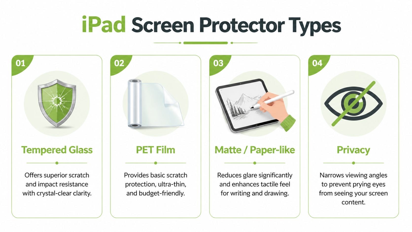 A descriptive infographic showing four different types of iPad screen protectors: tempered glass, PET film, matte, and privacy.