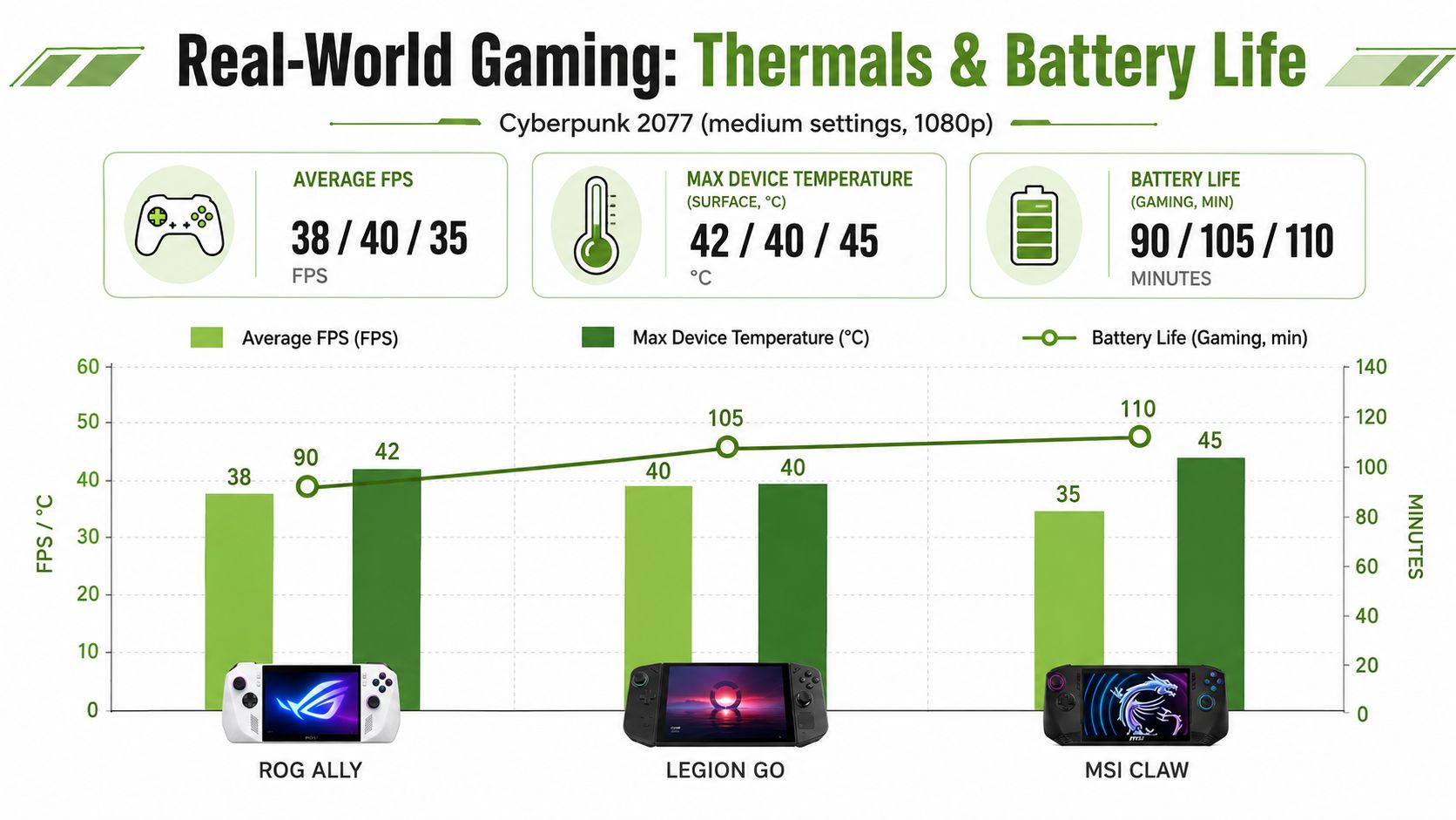 A comparison chart showing performance metrics for ROG Ally, Legion Go, and MSI Claw gaming handhelds.