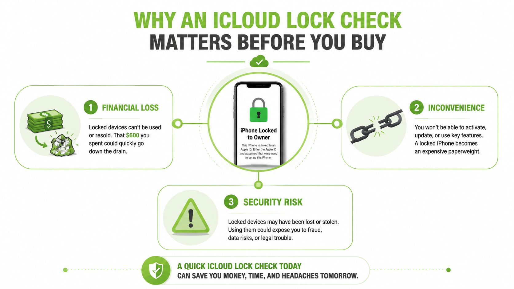 An infographic explaining why performing an iCloud lock check is essential before purchasing a used iPhone.