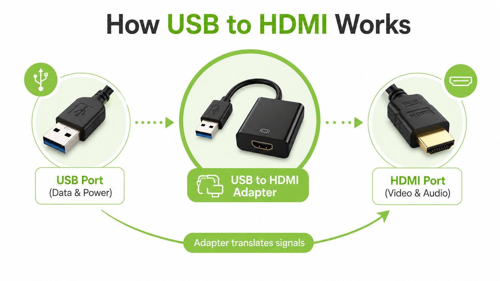 A diagram illustrating how a USB to HDMI adapter translates data signals into video and audio output.
