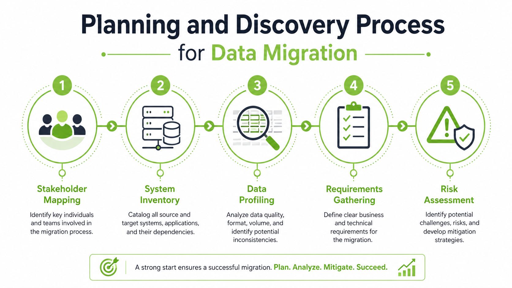 A five-step infographic illustrating the planning and discovery process for successful data migration projects.