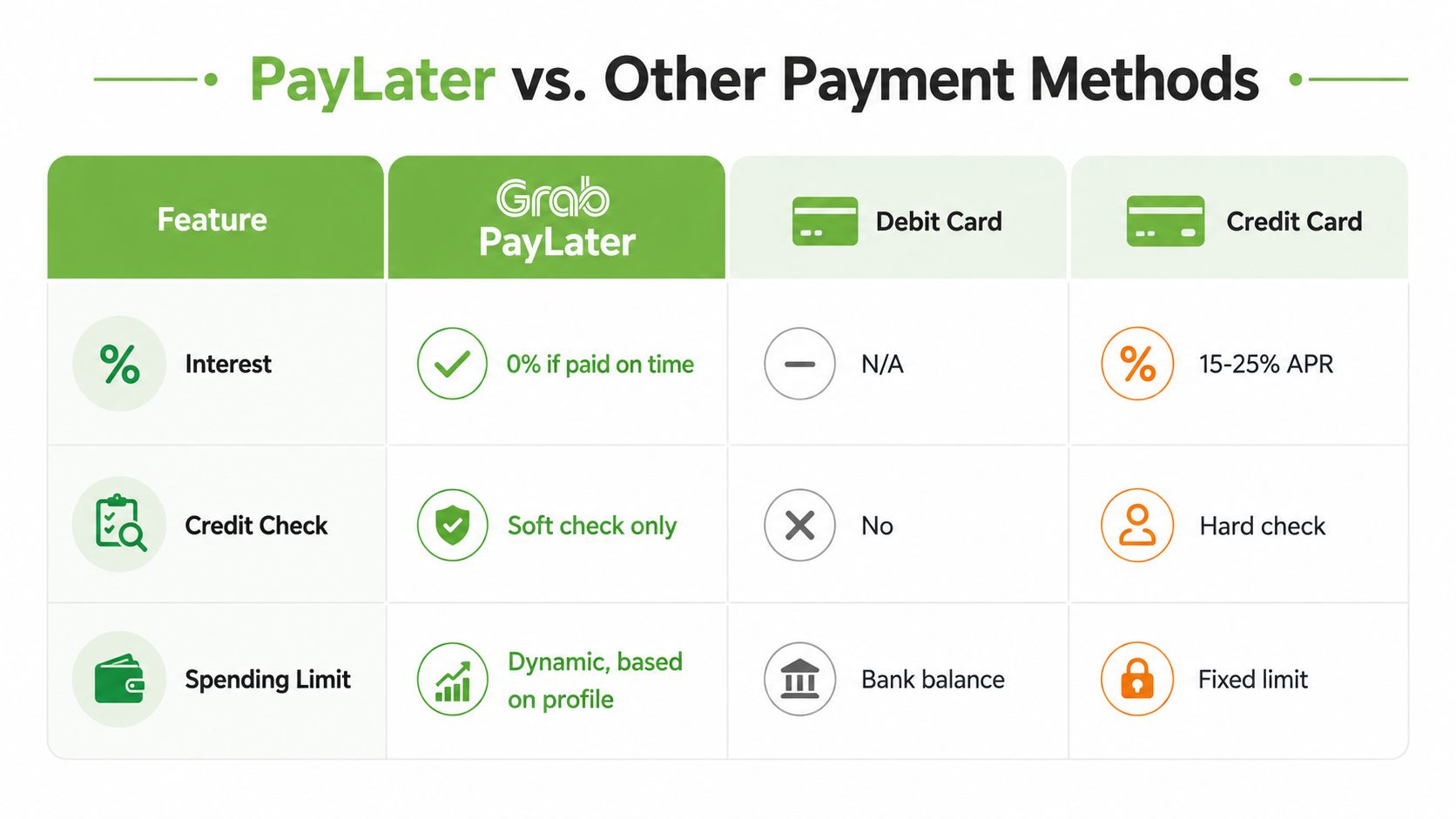 A comparison table outlining key features of Grab PayLater against traditional debit and credit card payment methods.