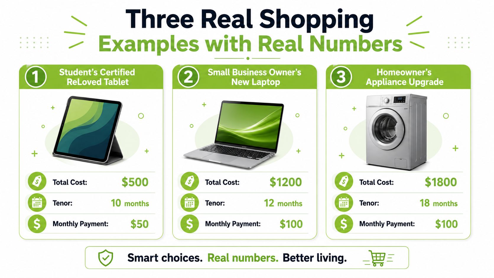 A graphic showing three shopping examples of installment plans with total costs, payment tenors, and monthly payments.