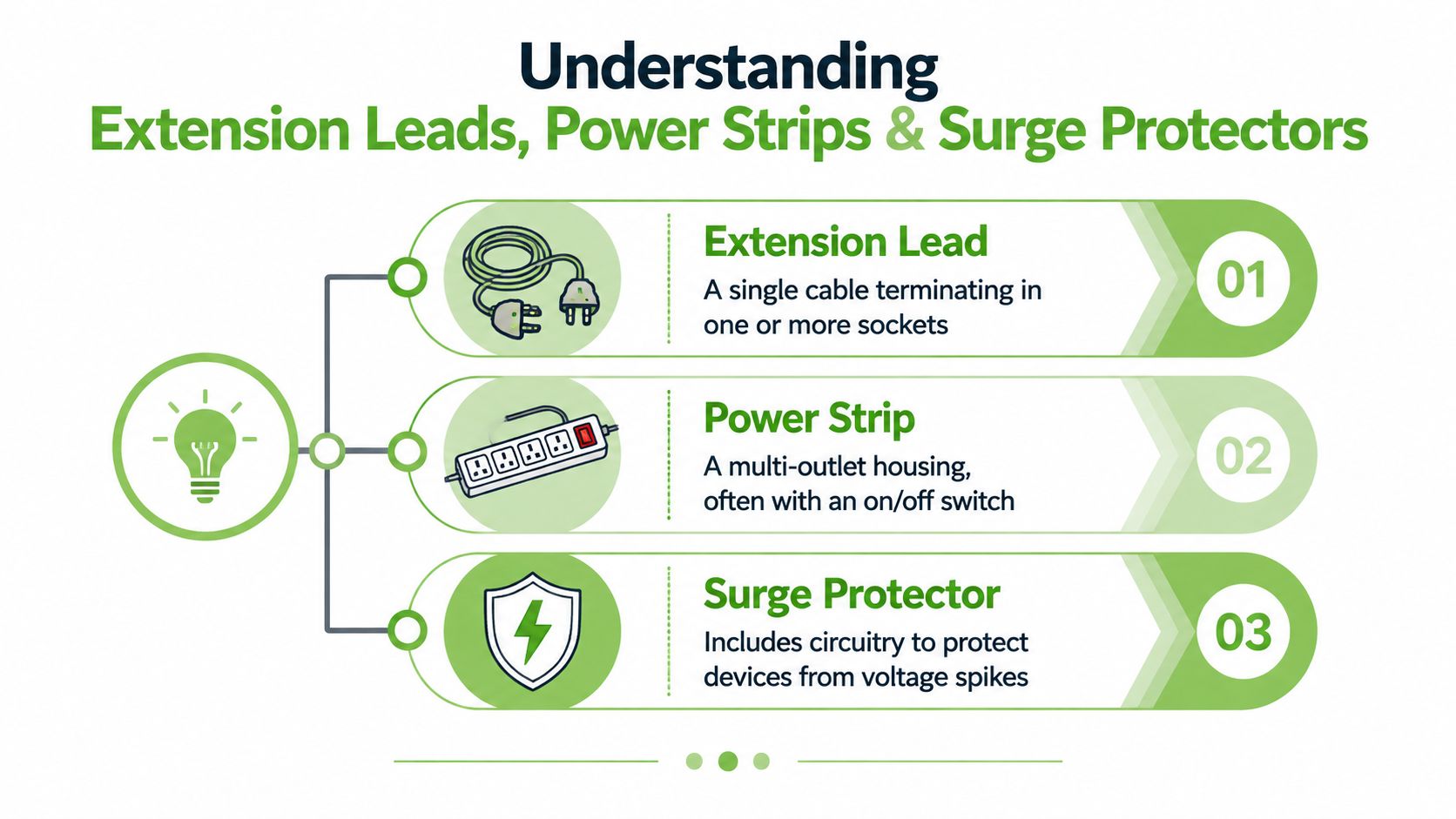 An infographic defining and illustrating the differences between an extension lead, a power strip, and a surge protector.