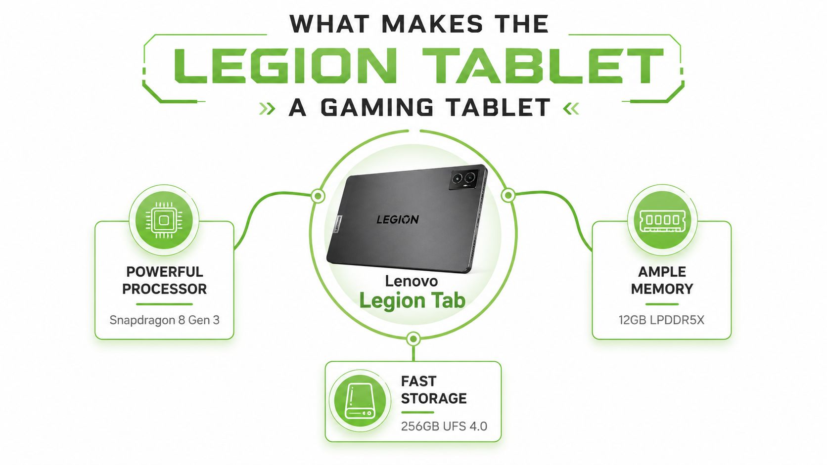 A marketing graphic for the Lenovo Legion Tab highlighting its powerful processor, ample memory, and fast storage.