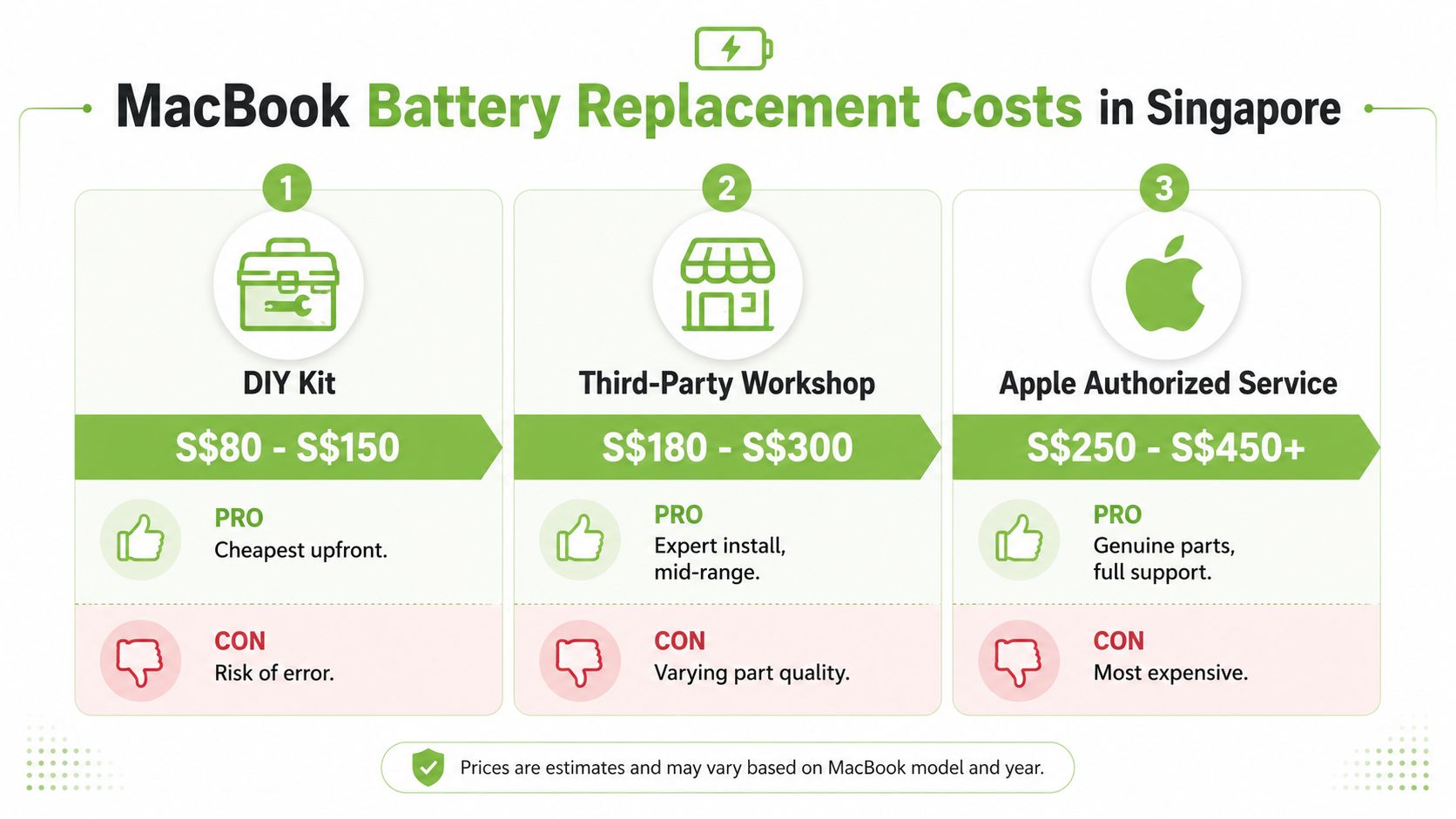 A comparison chart showing MacBook battery replacement costs in Singapore for DIY kits, workshops, and Apple services.