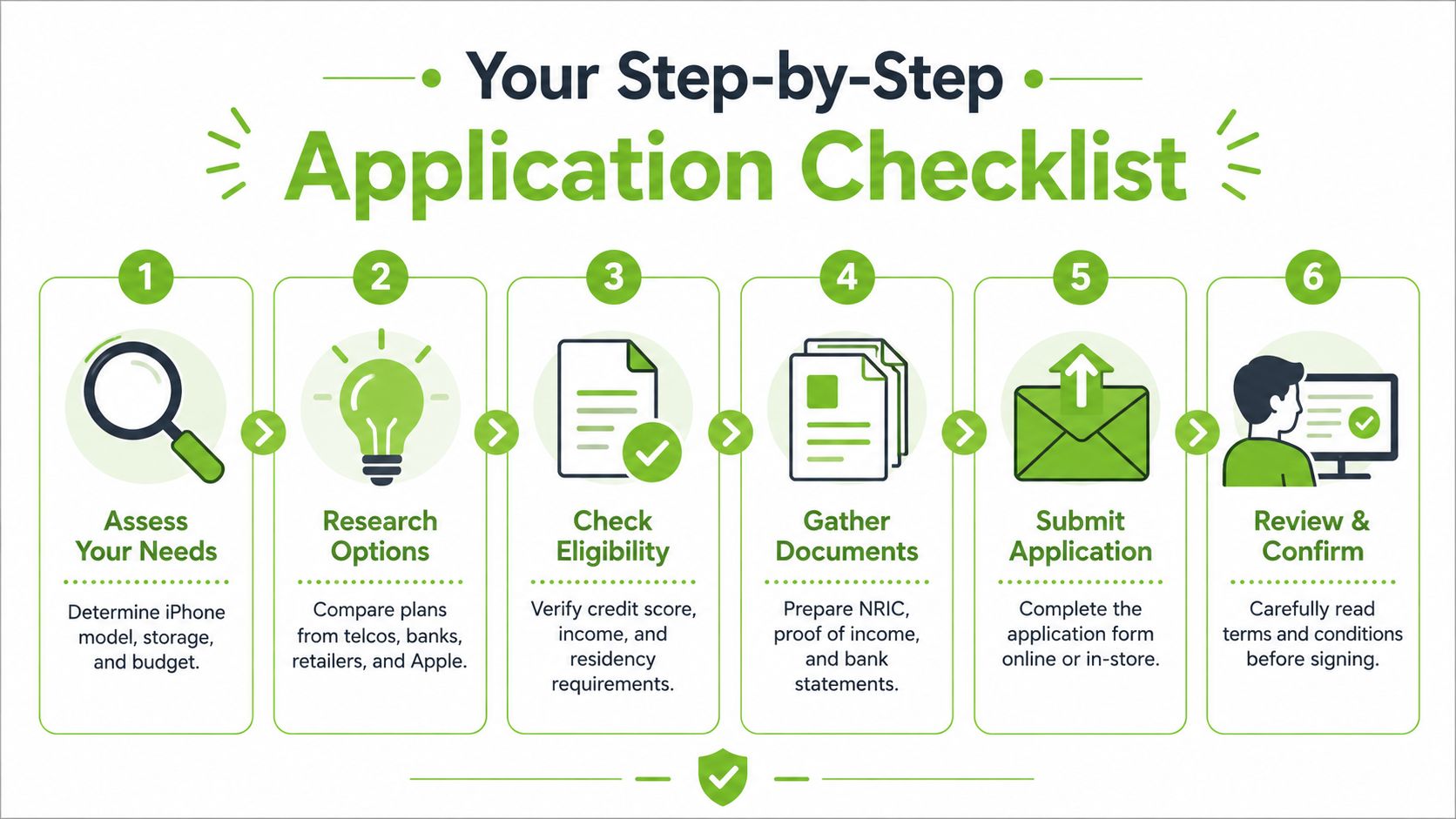 A six step application checklist for purchasing an iPhone with an installment plan in Singapore.