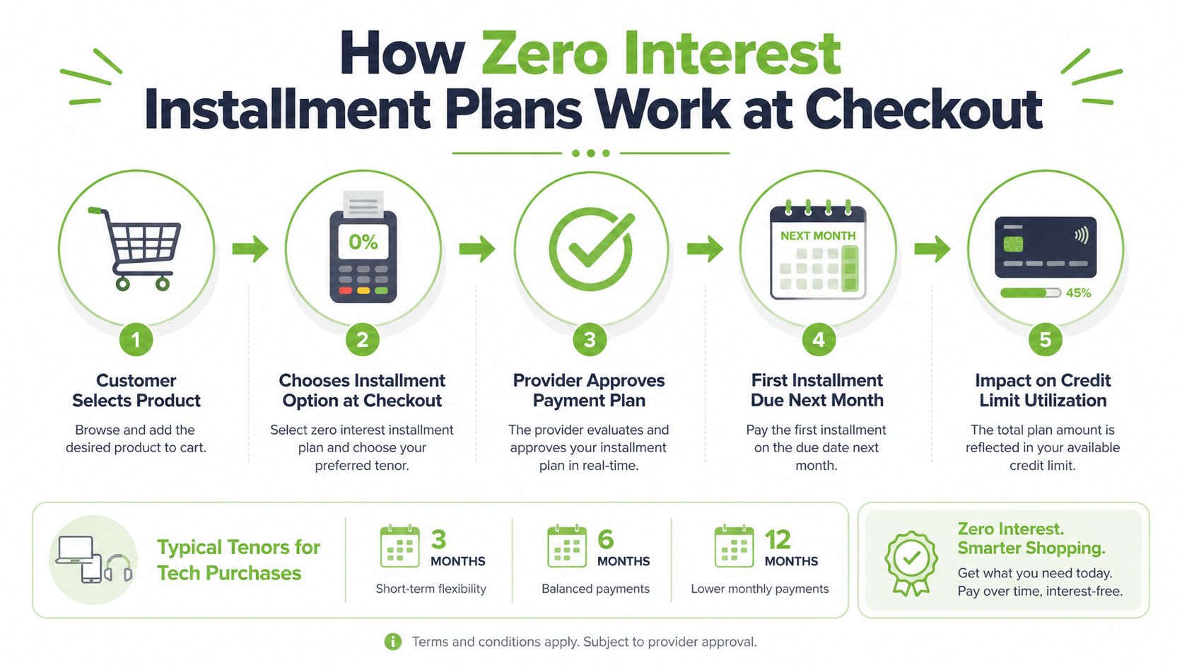 A step-by-step infographic explaining how zero interest installment plans work for shoppers at checkout.
