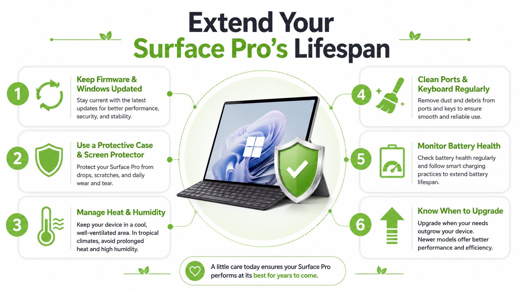 An infographic showing six essential tips for extending the lifespan of a Microsoft Surface Pro device.
