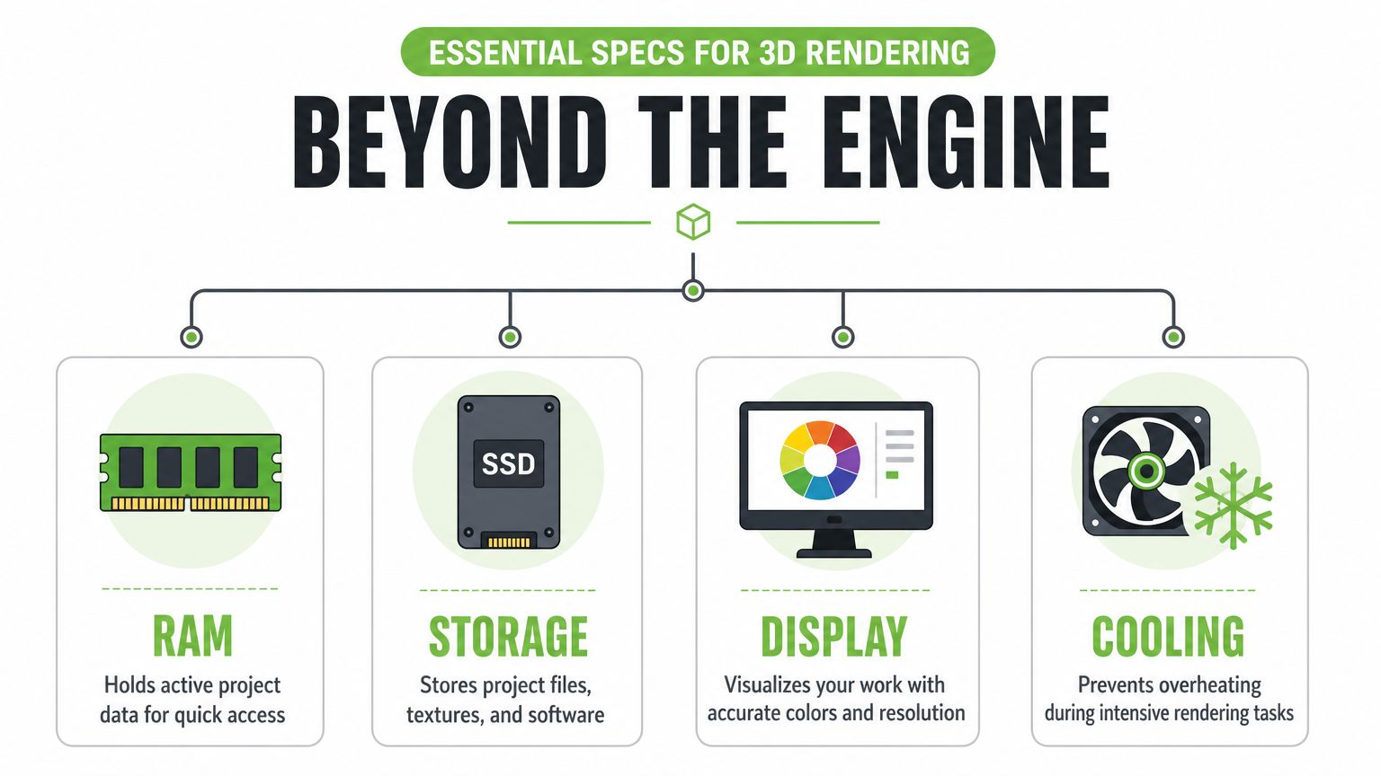 An infographic showing essential computer hardware components for 3D rendering: RAM, SSD storage, display, and cooling systems.