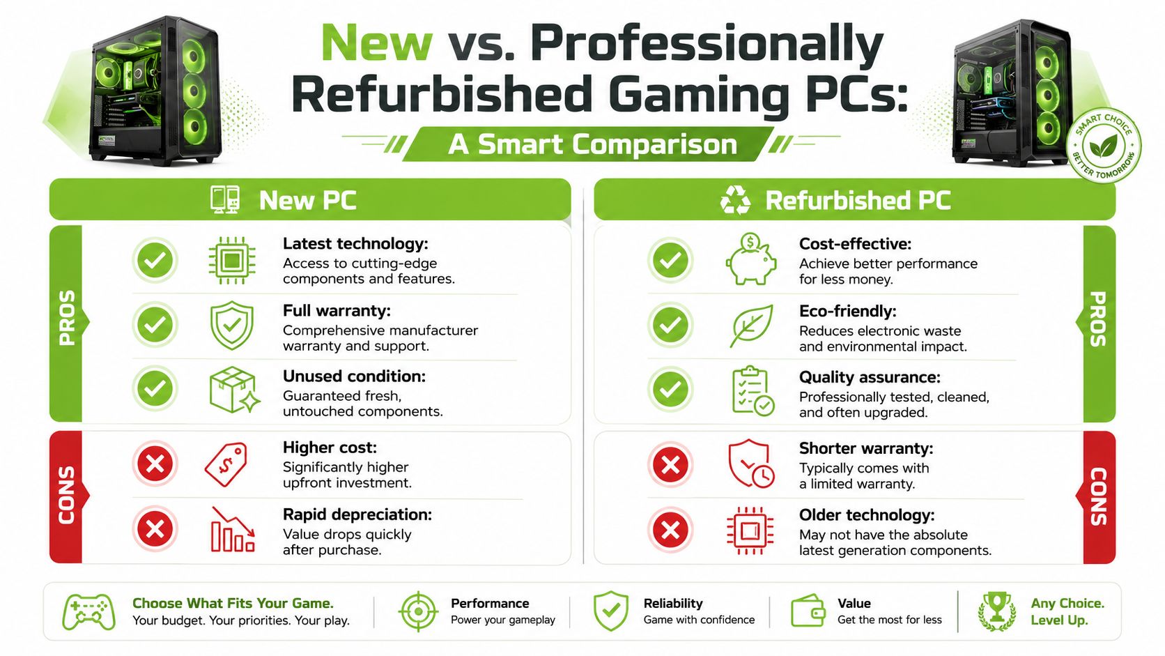 A comparison infographic between new and professionally refurbished gaming PCs highlighting pros and cons of each option.